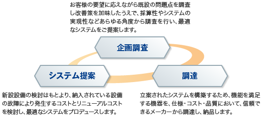 企画調査:お客様の要望に応えながら既設の問題点を調査し改善策を加味したうえで、採算性やシステムの実現性などあらゆる角度から調査を行い、最適なシステムをご提案します。  システム提案:新設設備の検討はもとより、納入されている設備の故障により発生するコストとリニューアルコストを検討し、最適なシステムをプロデュースします。 調達:立案されたシステムを構築するため、機能を満足する機器を、仕様・コスト・品質において、信頼できるメーカーから調達し、納品します。