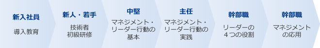 新入社員：導入教育　新人・若手：技術者初級研修　中堅：マネジメント・リーダー行動の基本　主任：マネジメント・リーダー行動の実践　幹部職：リーダーの４つの役割　幹部職：リーダーの４つの役割